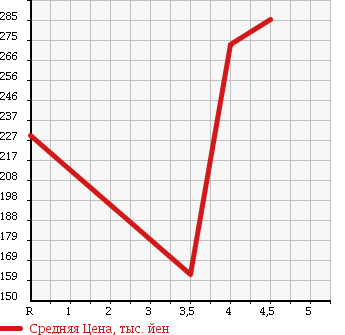 Аукционная статистика: График изменения цены SUZUKI SX4 2010 YA11S в зависимости от аукционных оценок