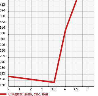 Аукционная статистика: График изменения цены SUZUKI SX4 2011 YA11S в зависимости от аукционных оценок