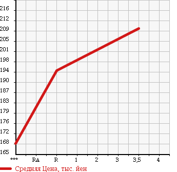 Аукционная статистика: График изменения цены SUZUKI SX4 2012 YA11S в зависимости от аукционных оценок