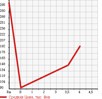 Аукционная статистика: График изменения цены SUZUKI SX4 2006 YA41S в зависимости от аукционных оценок