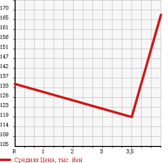 Аукционная статистика: График изменения цены SUZUKI SX4 2007 YA41S в зависимости от аукционных оценок