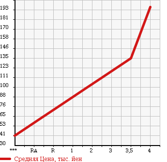 Аукционная статистика: График изменения цены SUZUKI SX4 2008 YA41S в зависимости от аукционных оценок