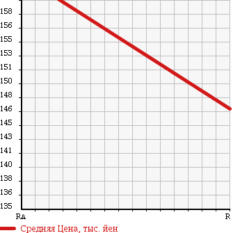 Аукционная статистика: График изменения цены SUZUKI SX4 2009 YA41S в зависимости от аукционных оценок