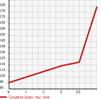 Аукционная статистика: График изменения цены SUZUKI SX4 2006 YB11S в зависимости от аукционных оценок