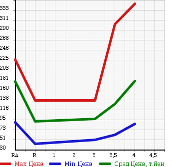 Аукционная статистика: График изменения цены SUZUKI SX4 2007 YB11S в зависимости от аукционных оценок