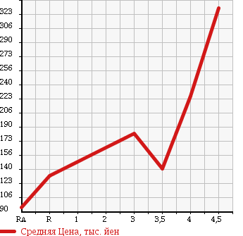 Аукционная статистика: График изменения цены SUZUKI SX4 2008 YB11S в зависимости от аукционных оценок