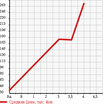 Аукционная статистика: График изменения цены SUZUKI SX4 2009 YB11S в зависимости от аукционных оценок