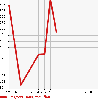 Аукционная статистика: График изменения цены SUZUKI SX4 2010 YB11S в зависимости от аукционных оценок