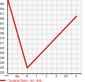 Аукционная статистика: График изменения цены SUZUKI SX4 2011 YB11S в зависимости от аукционных оценок