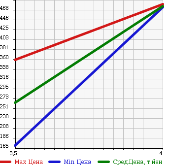 Аукционная статистика: График изменения цены SUZUKI SX4 2012 YB11S в зависимости от аукционных оценок