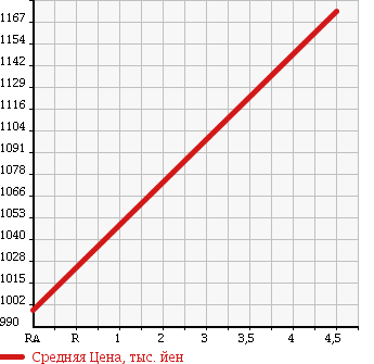 Аукционная статистика: График изменения цены SUZUKI SX4 S-CROSS 2015 YB22S в зависимости от аукционных оценок