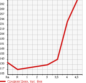 Аукционная статистика: График изменения цены SUZUKI SX4 2006 YB41S в зависимости от аукционных оценок