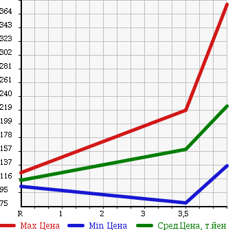 Аукционная статистика: График изменения цены SUZUKI SX4 2007 YB41S в зависимости от аукционных оценок