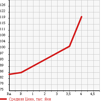 Аукционная статистика: График изменения цены SUZUKI SX4 SEDAN 2009 YC11S в зависимости от аукционных оценок