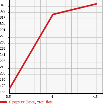 Аукционная статистика: График изменения цены SUZUKI SX4 SEDAN 2013 YC11S в зависимости от аукционных оценок