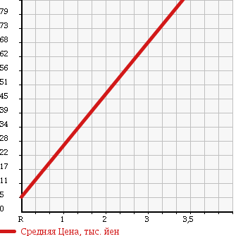 Аукционная статистика: График изменения цены SUZUKI SX4 2008 YC11S в зависимости от аукционных оценок