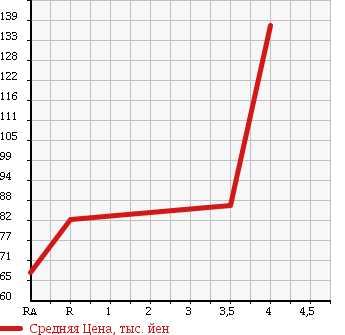 Аукционная статистика: График изменения цены SUZUKI SX4 2009 YC11S в зависимости от аукционных оценок