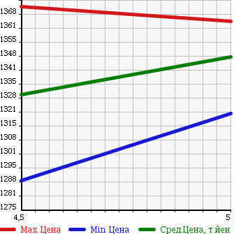 Аукционная статистика: График изменения цены SUZUKI ESCUDO 2015 YD21S в зависимости от аукционных оценок