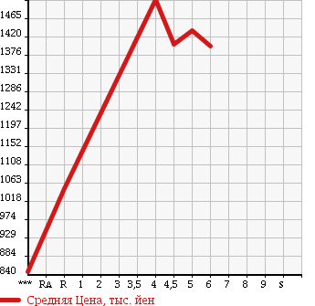 Аукционная статистика: График изменения цены SUZUKI ESCUDO 2016 YD21S в зависимости от аукционных оценок
