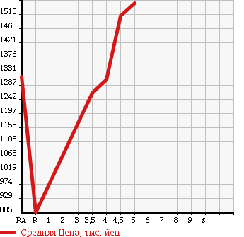 Аукционная статистика: График изменения цены SUZUKI ESCUDO 2016 YE21S в зависимости от аукционных оценок