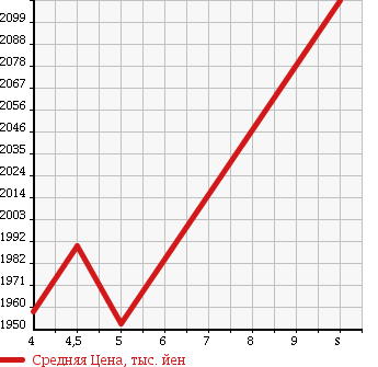 Аукционная статистика: График изменения цены SUZUKI ESCUDO 2018 YEA1S в зависимости от аукционных оценок