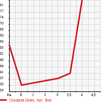 Аукционная статистика: График изменения цены SUZUKI SWIFT 2004 ZC11S в зависимости от аукционных оценок