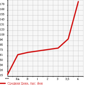 Аукционная статистика: График изменения цены SUZUKI SWIFT 2008 ZC11S в зависимости от аукционных оценок
