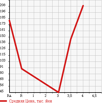 Аукционная статистика: График изменения цены SUZUKI SWIFT 2010 ZC11S в зависимости от аукционных оценок
