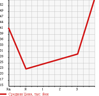 Аукционная статистика: График изменения цены SUZUKI SWIFT 2004 ZC21S в зависимости от аукционных оценок