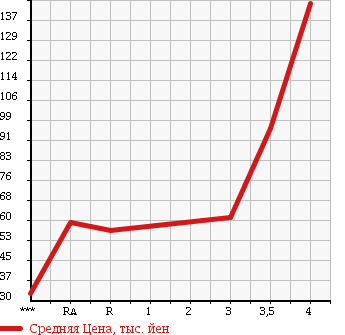 Аукционная статистика: График изменения цены SUZUKI SWIFT 2006 ZC21S в зависимости от аукционных оценок
