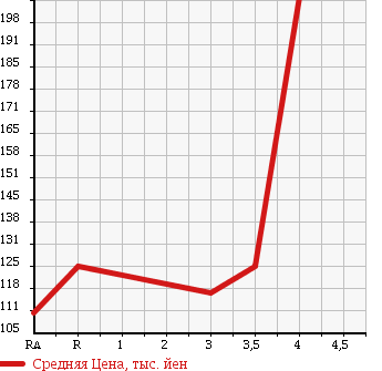 Аукционная статистика: График изменения цены SUZUKI SWIFT SPORTS 2005 ZC31S в зависимости от аукционных оценок