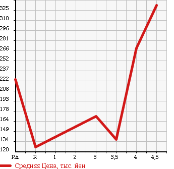 Аукционная статистика: График изменения цены SUZUKI SWIFT SPORTS 2006 ZC31S в зависимости от аукционных оценок