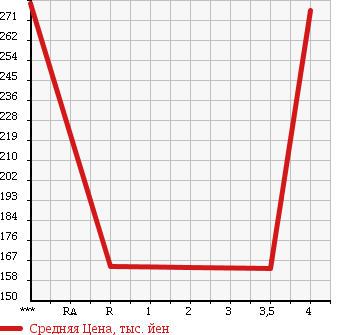 Аукционная статистика: График изменения цены SUZUKI SWIFT SPORTS 2008 ZC31S в зависимости от аукционных оценок