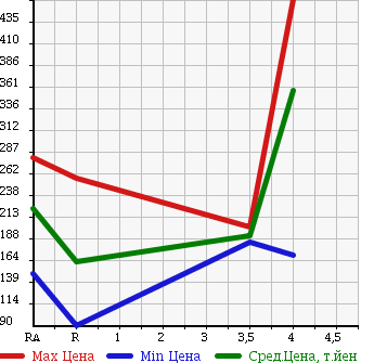 Аукционная статистика: График изменения цены SUZUKI SWIFT SPORTS 2009 ZC31S в зависимости от аукционных оценок