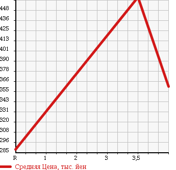 Аукционная статистика: График изменения цены SUZUKI SWIFT SPORTS 2010 ZC31S в зависимости от аукционных оценок