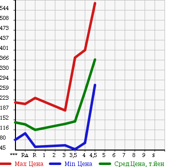 Аукционная статистика: График изменения цены SUZUKI SWIFT 2006 ZC31S в зависимости от аукционных оценок