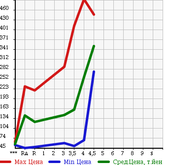 Аукционная статистика: График изменения цены SUZUKI SWIFT 2007 ZC31S в зависимости от аукционных оценок