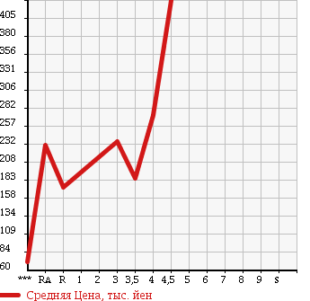 Аукционная статистика: График изменения цены SUZUKI SWIFT 2008 ZC31S в зависимости от аукционных оценок