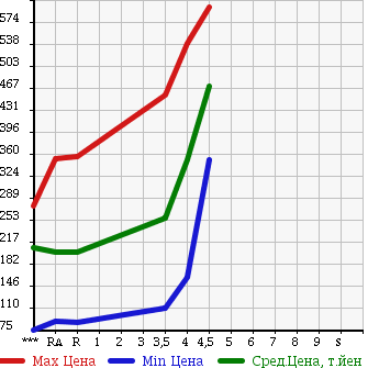 Аукционная статистика: График изменения цены SUZUKI SWIFT 2009 ZC31S в зависимости от аукционных оценок