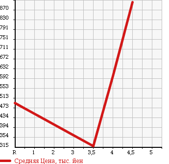 Аукционная статистика: График изменения цены SUZUKI SWIFT SPORTS 2011 ZC32S в зависимости от аукционных оценок