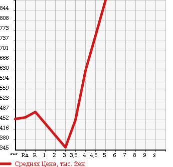 Аукционная статистика: График изменения цены SUZUKI SWIFT SPORTS 2012 ZC32S в зависимости от аукционных оценок