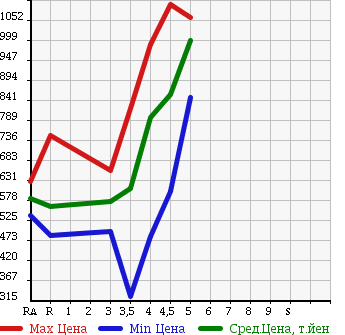 Аукционная статистика: График изменения цены SUZUKI SWIFT SPORTS 2013 ZC32S в зависимости от аукционных оценок
