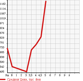 Аукционная статистика: График изменения цены SUZUKI SWIFT SPORTS 2014 ZC32S в зависимости от аукционных оценок