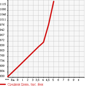 Аукционная статистика: График изменения цены SUZUKI SWIFT SPORTS 2015 ZC32S в зависимости от аукционных оценок