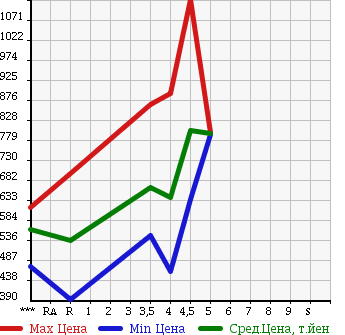 Аукционная статистика: График изменения цены SUZUKI SWIFT 2013 ZC32S в зависимости от аукционных оценок