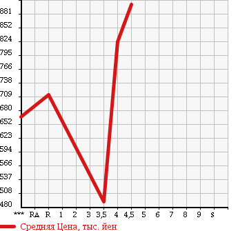 Аукционная статистика: График изменения цены SUZUKI SWIFT 2015 ZC32S в зависимости от аукционных оценок