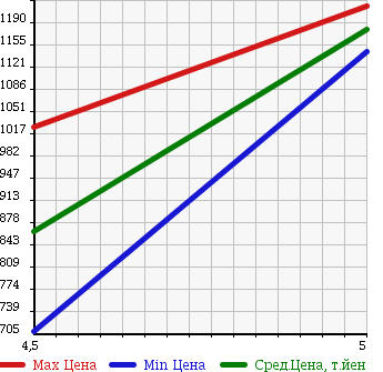 Аукционная статистика: График изменения цены SUZUKI SWIFT 2016 ZC32S в зависимости от аукционных оценок