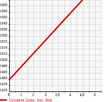 Аукционная статистика: График изменения цены SUZUKI SWIFT SPORTS 2017 ZC33S в зависимости от аукционных оценок