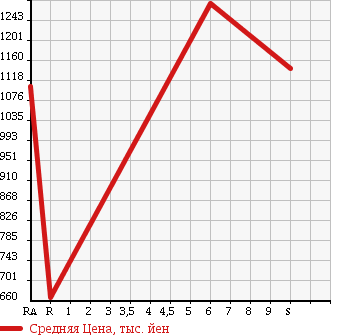 Аукционная статистика: График изменения цены SUZUKI SWIFT 2018 ZC53S в зависимости от аукционных оценок