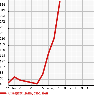 Аукционная статистика: График изменения цены SUZUKI SWIFT 2008 ZC71S в зависимости от аукционных оценок